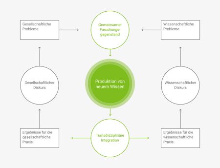 https://www.isoe.de/forschung/transdisziplinaer-forschen/